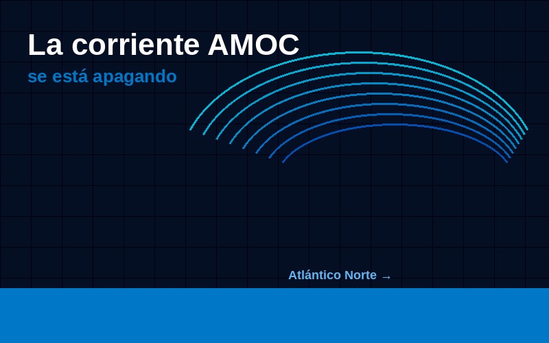 La corriente que regula el clima del planeta se está apagando. Para Argentina, eso significa menos lluvia en la Pampa