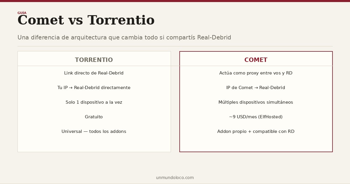 Comet vs Torrentio en Stremio: qué es diferente y cuándo usar cada uno