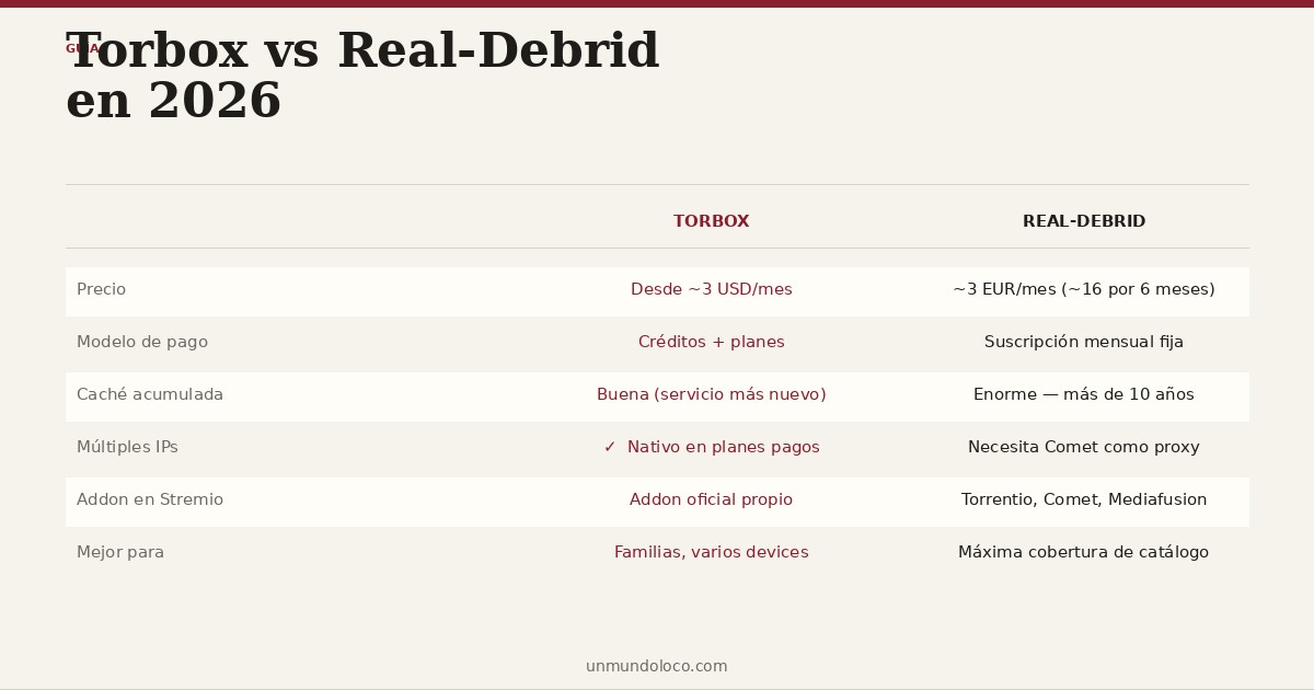 Torbox vs Real-Debrid en 2026: cuál conviene para usar con Stremio