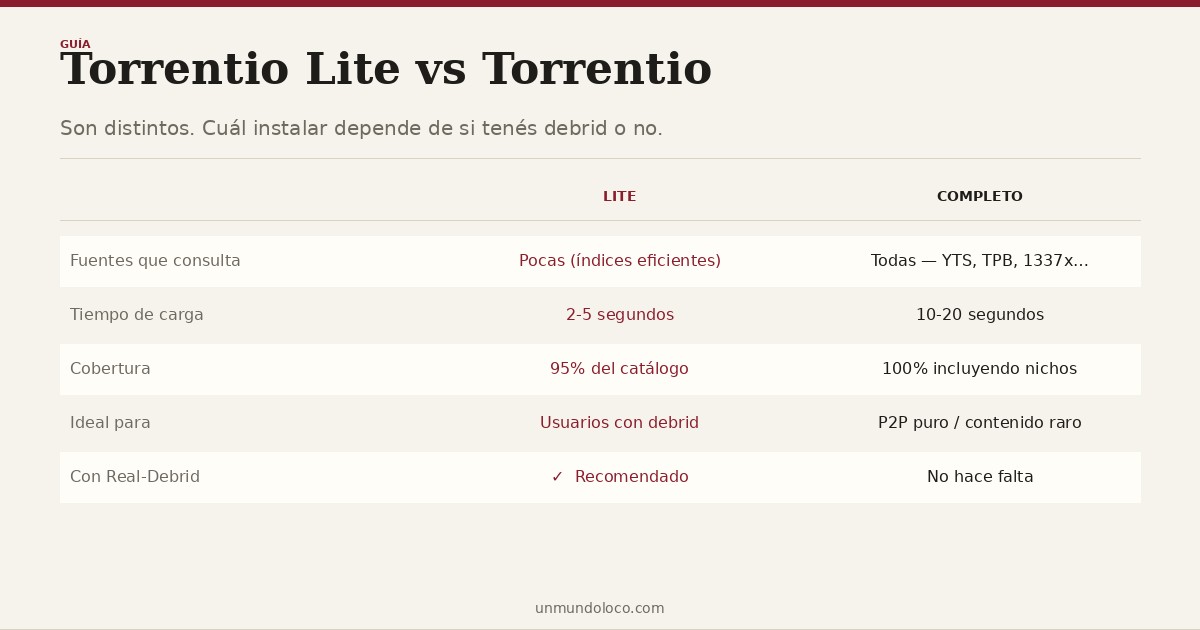 Torrentio Lite vs Torrentio: qué cambia y cuál instalar según cómo lo usás