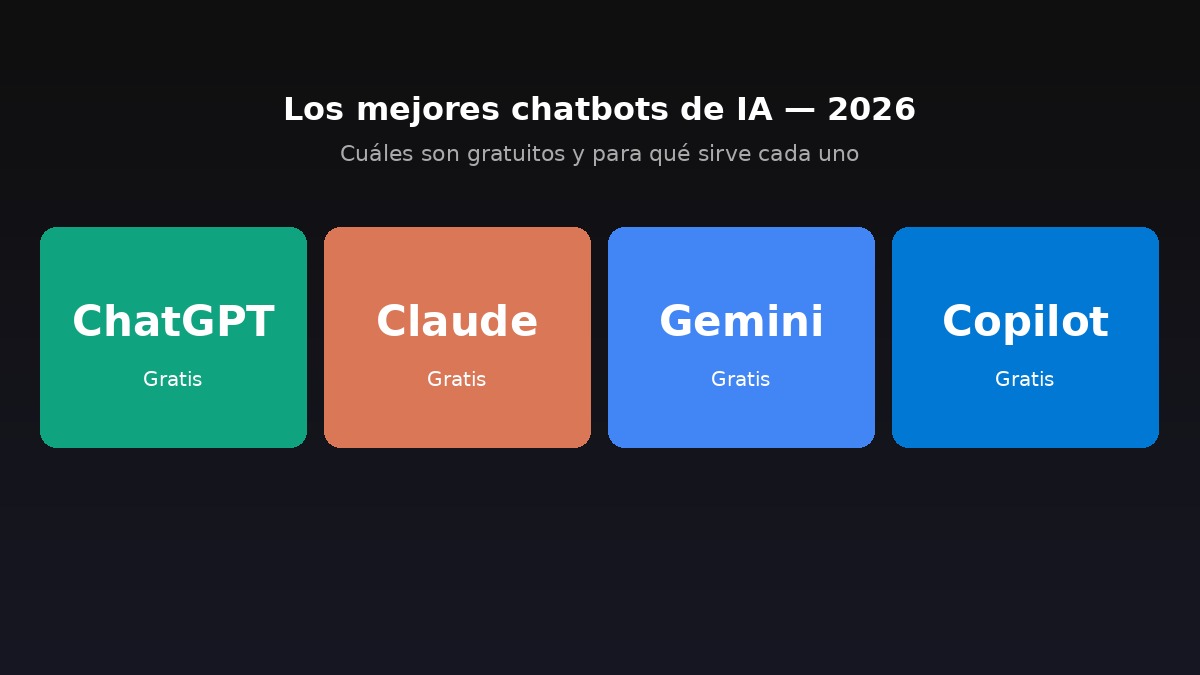 En 2026 los cuatro mejores chatbots de IA son gratis. Pero cada uno tiene un límite que nadie explica bien.