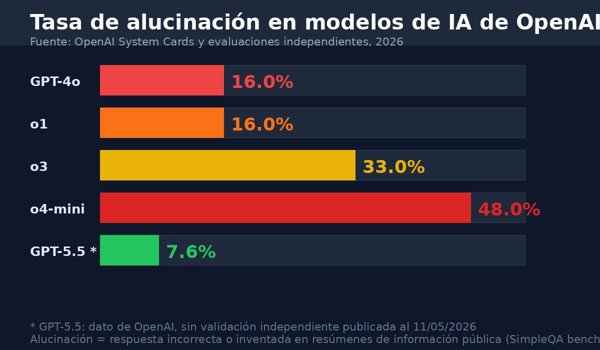 Tasas de alucinación de los modelos de OpenAI según evaluaciones internas de la empresa, 2026.