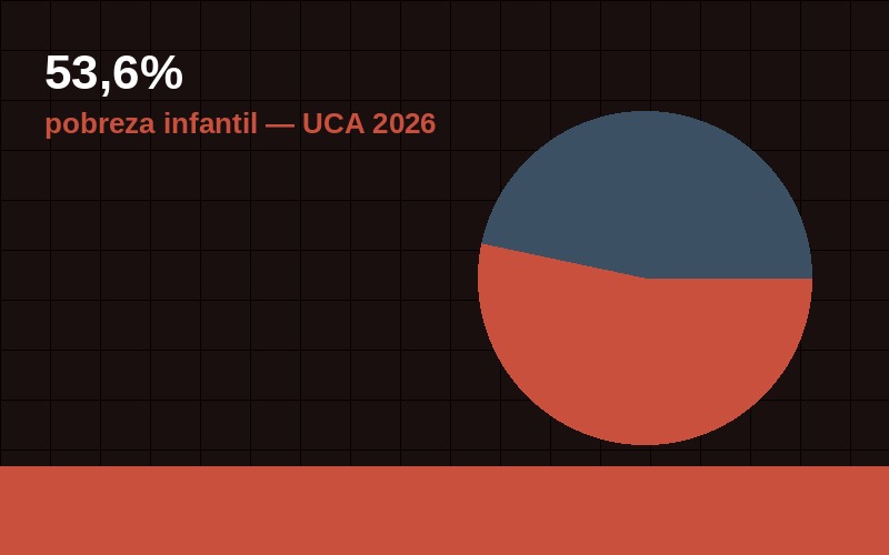 Pobreza infantil: el 53,6% marca una mejora estadística, pero no una salida